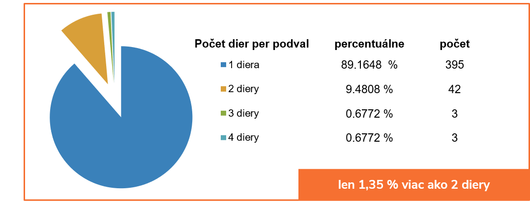 Statistics of repaired railway sleepers
